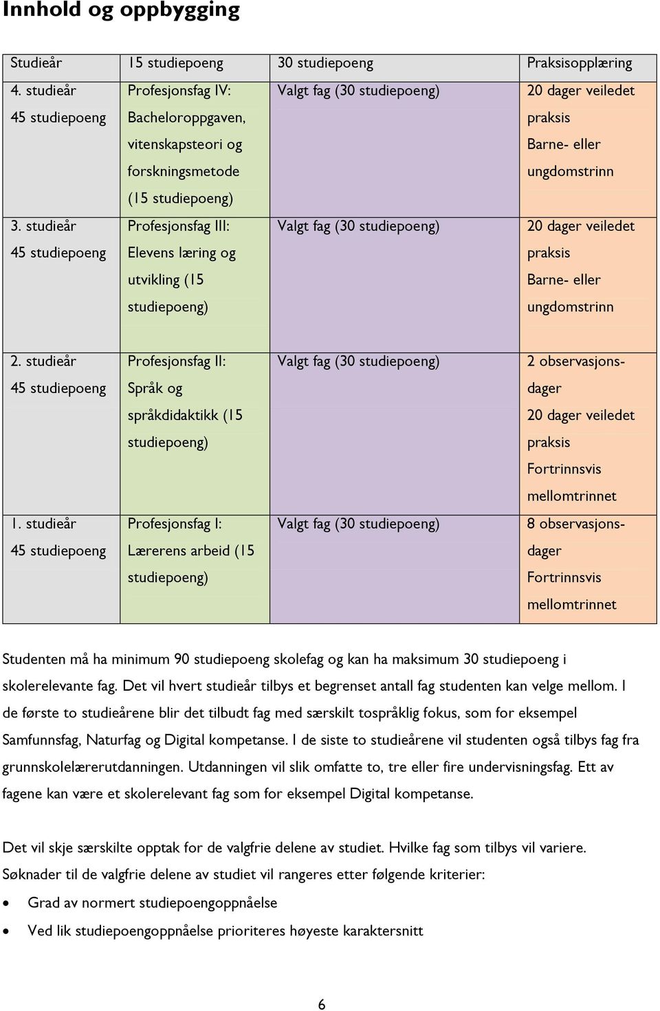 studieår 45 studiepoeng Profesjonsfag III: Elevens læring og utvikling (15 studiepoeng) Valgt fag (30 studiepoeng) 20 dager veiledet praksis Barne- eller ungdomstrinn 2.