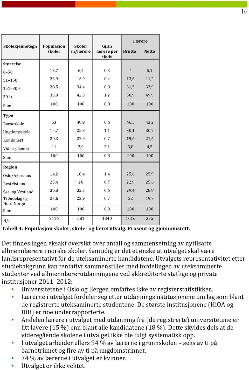 48,9 0,6 46,5 43,2 Ungdomsskole 15,7 25,3 1,1 30,1 30,7 Kombinert 20,3 22,9 0,7 19,6 21,6 Videregående 11 2,9 2,1 3,8 4,5 Sum Region 100 100 0,8 100 100 Oslo/Akershus 14,2 18,4 1,4 25,6 25,9