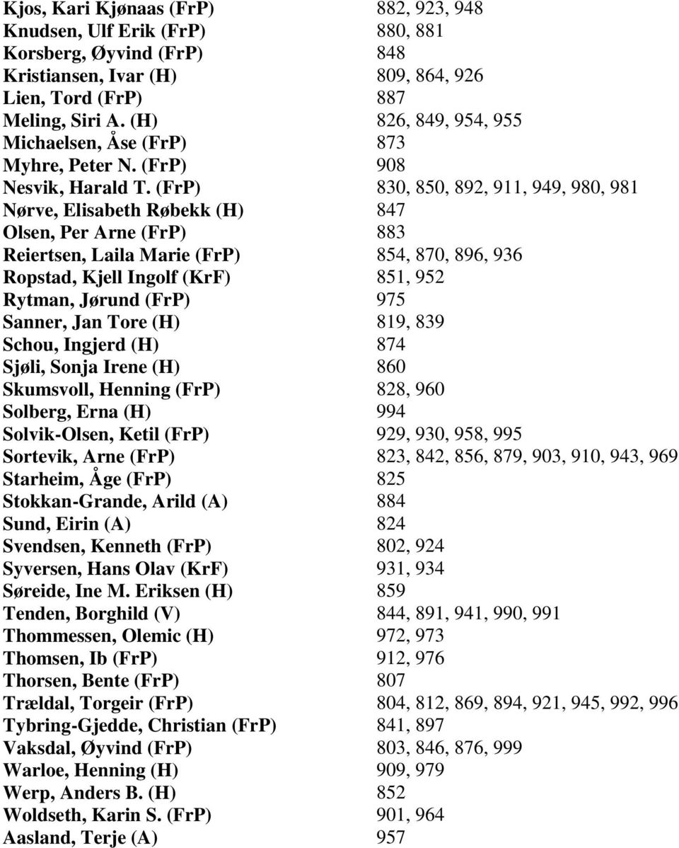 (FrP) 830, 850, 892, 911, 949, 980, 981 Nørve, Elisabeth Røbekk (H) 847 Olsen, Per Arne (FrP) 883 Reiertsen, Laila Marie (FrP) 854, 870, 896, 936 Ropstad, Kjell Ingolf (KrF) 851, 952 Rytman, Jørund