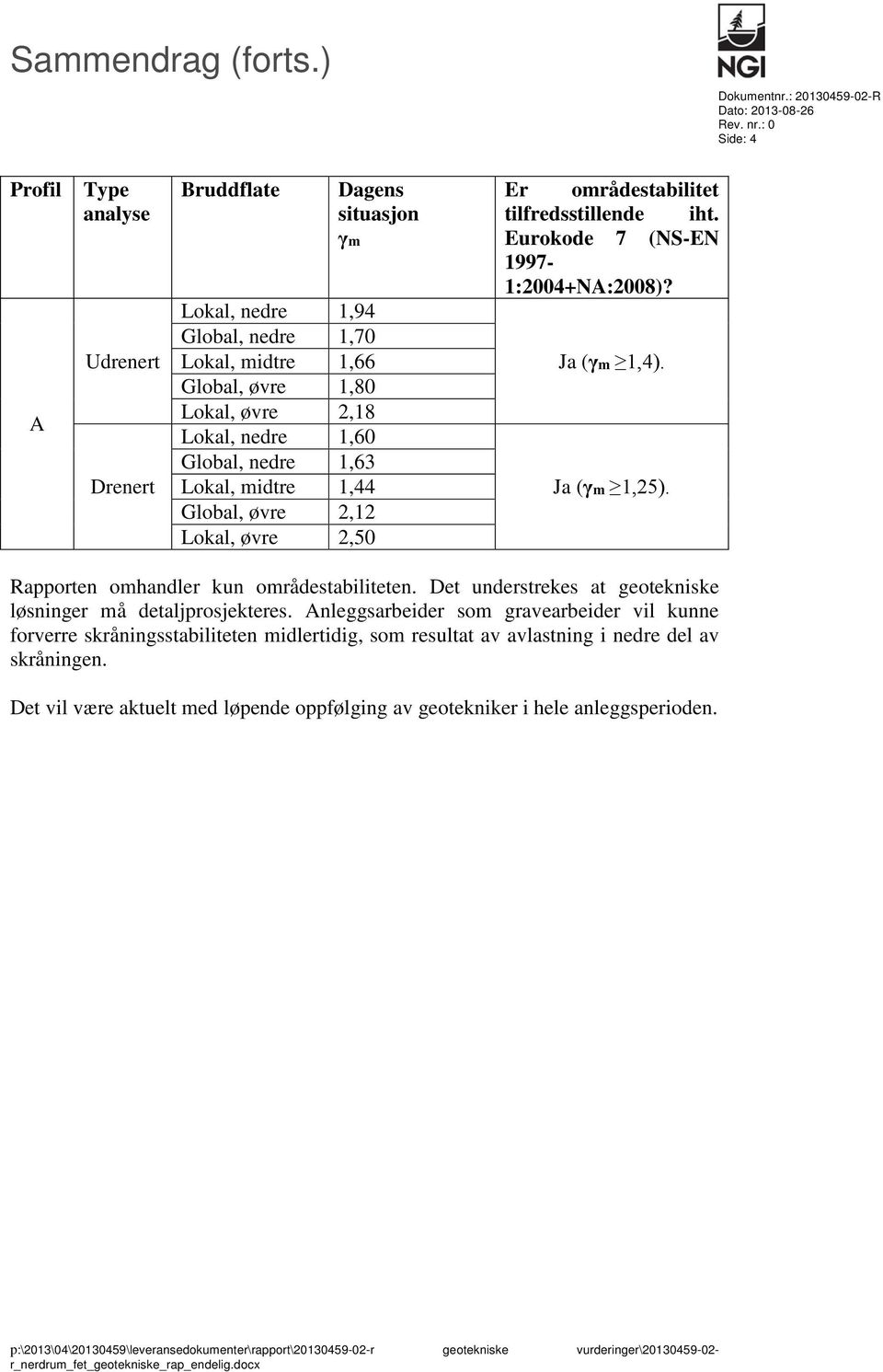 nedre 1,63 Lokal, midtre 1,44 Global, øvre 2,12 Lokal, øvre 2,50 Er områdestabilitet tilfredsstillende iht. Eurokode 7 (NS-EN 1997-1:2004+NA:2008)? Ja (γm 1,4). Ja (γm 1,25).