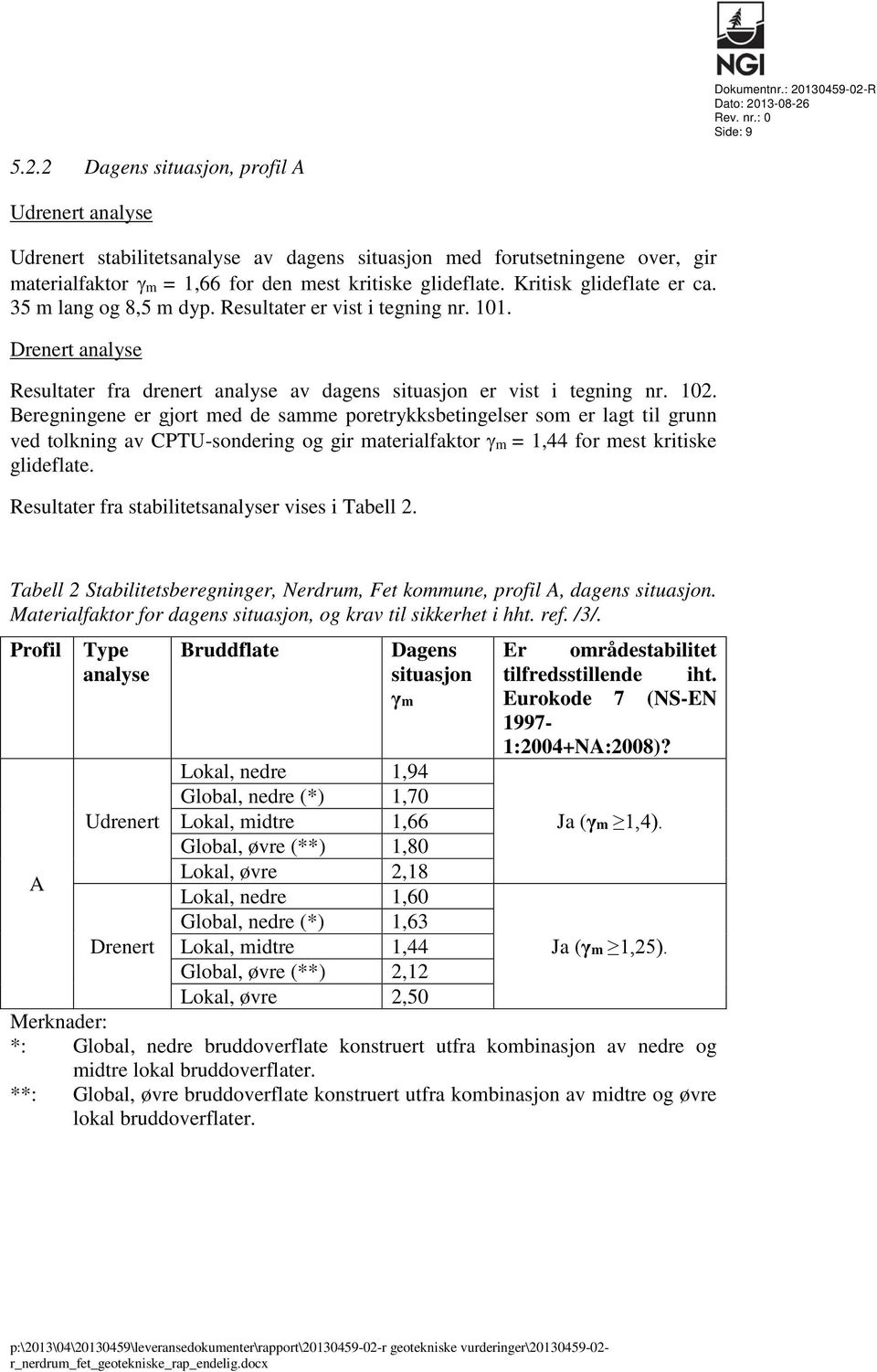 Beregningene er gjort med de samme poretrykksbetingelser som er lagt til grunn ved tolkning av CPTU-sondering og gir materialfaktor γm = 1,44 for mest kritiske glideflate.