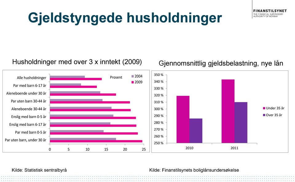 Enslig med barn 6-17 år Par med barn 0-5 år Par uten barn, under 30 år 0 5 10 15 20 25 350 % 340 % 330 % 320 % 310 % 300 % 290 %