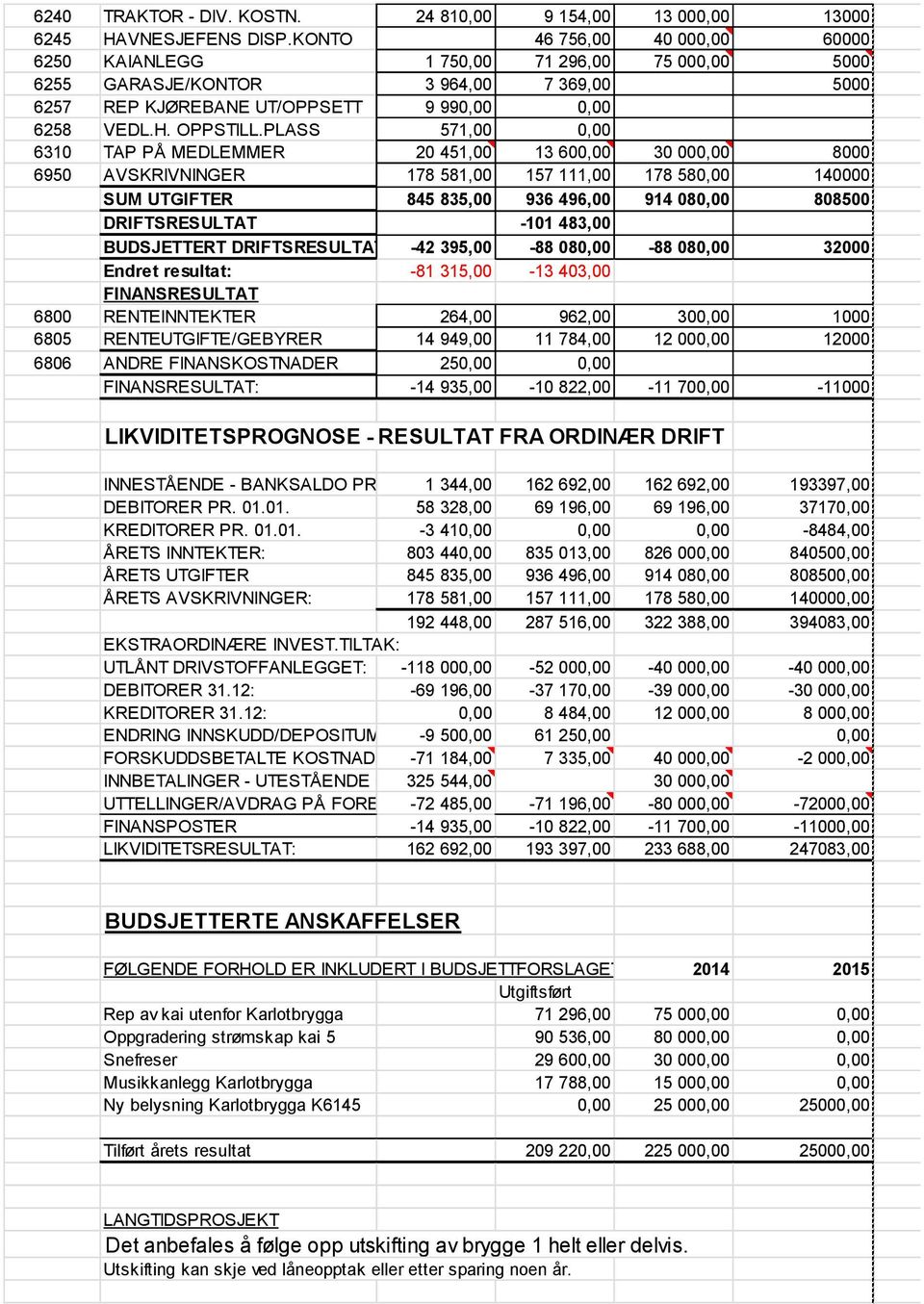 PLASS 571,00 0,00 6310 TAP PÅ MEDLEMMER 20 451,00 13 600,00 30 000,00 8000 6950 AVSKRIVNINGER 178 581,00 157 111,00 178 580,00 140000 SUM UTGIFTER 845 835,00 936 496,00 914 080,00 808500