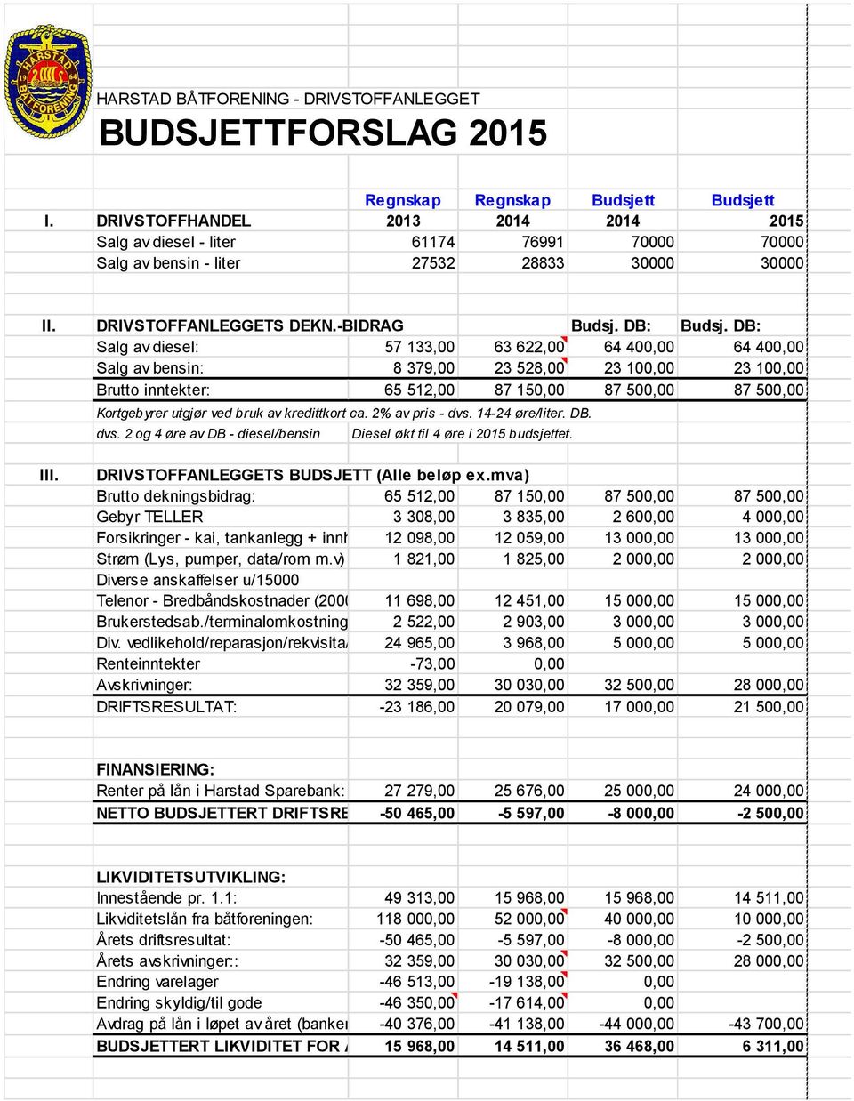 DB: Salg av diesel: 57 133,00 63 622,00 64 400,00 64 400,00 Salg av bensin: 8 379,00 23 528,00 23 100,00 23 100,00 Brutto inntekter: 65 512,00 87 150,00 87 500,00 87 500,00 Kortgebyrer utgjør ved