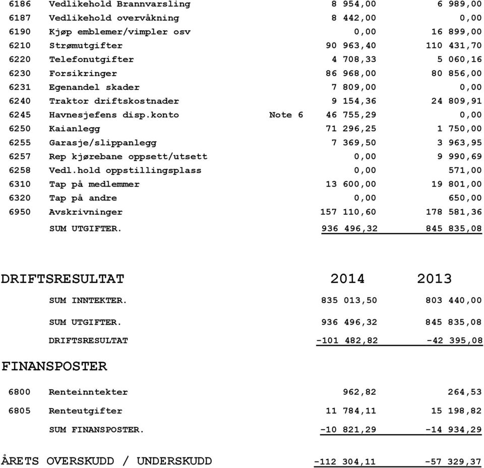 konto Note 6 46 755,29 0,00 6250 Kaianlegg 71 296,25 1 750,00 6255 Garasje/slippanlegg 7 369,50 3 963,95 6257 Rep kjørebane oppsett/utsett 0,00 9 990,69 6258 Vedl.