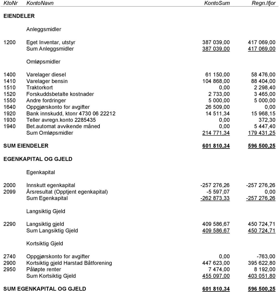 868,00 88 404,00 1510 Traktorkort 0,00 2 298,40 1520 Forskuddsbetalte kostnader 2 733,00 3 465,00 1550 Andre fordringer 5 000,00 5 000,00 1640 Oppgjørskonto for avgifter 26 509,00 0,00 1920 Bank