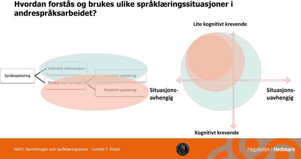 Lite kognitivt krevende Indirekte intervensjon Språkopplæring