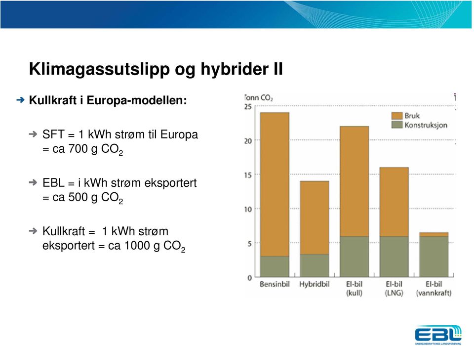 700 g CO 2 EBL = i kwh strøm eksportert = ca 500 g