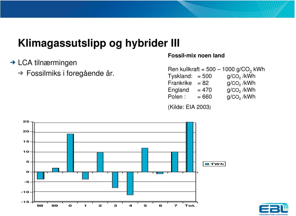 2 /kwh Frankrike = 82 g/co 2 /kwh England = 470 g/co 2 /kwh Polen : = 660 g/co