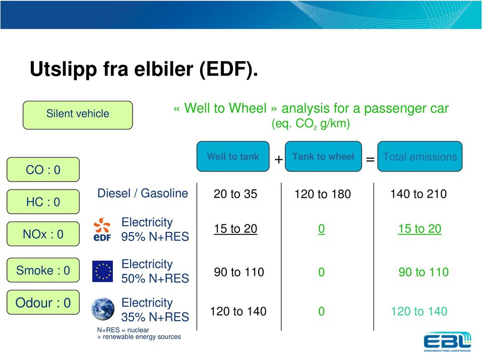 CO 2 g/km) CO : 0 Well to tank + Tank to wheel = Total emissions HC : 0 NOx : 0 Smoke : 0 Diesel / Gasoline