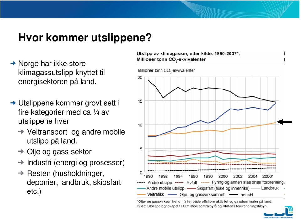 Utslippene kommer grovt sett i fire kategorier med ca ¼ av utslippene hver