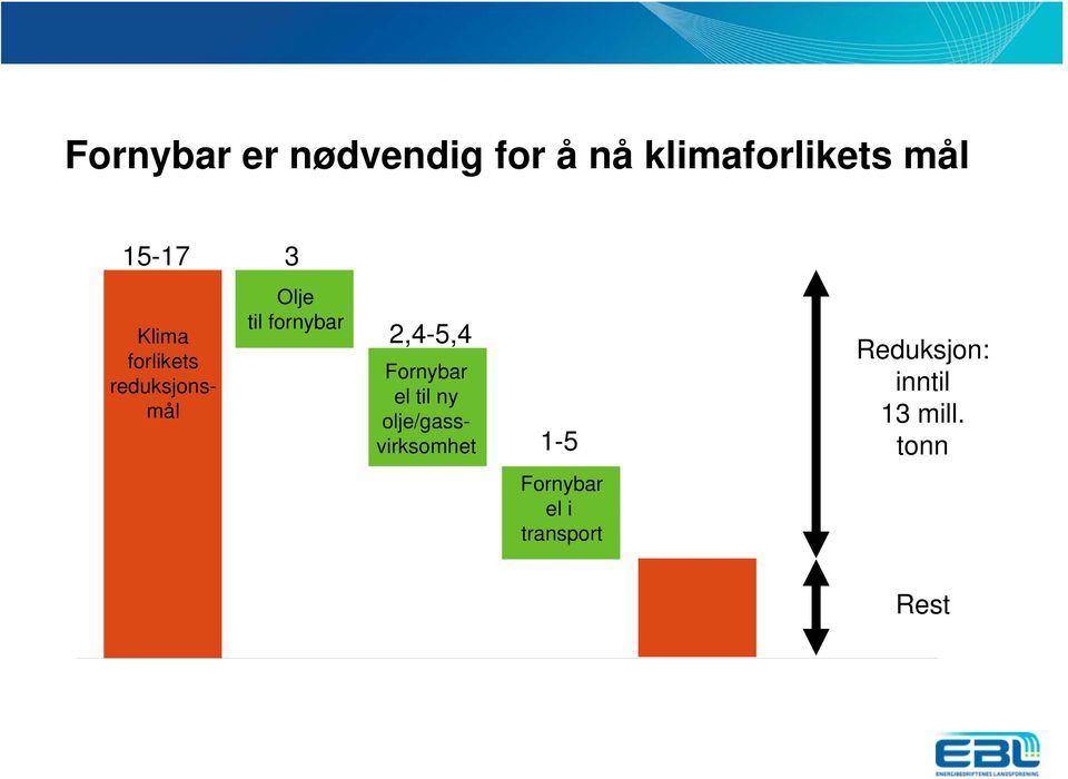 fornybar 2,4-5,4 Fornybar el til ny