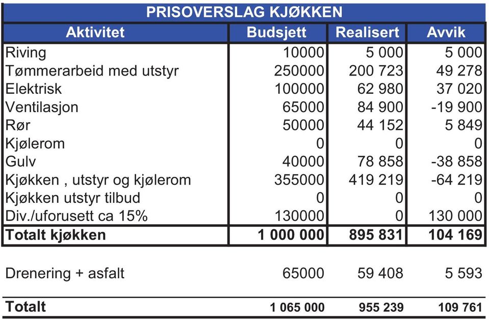 78 858-38 858 Kjøkken, utstyr og kjølerom 355000 419 219-64 219 Kjøkken utstyr tilbud 0 0 0 Div.