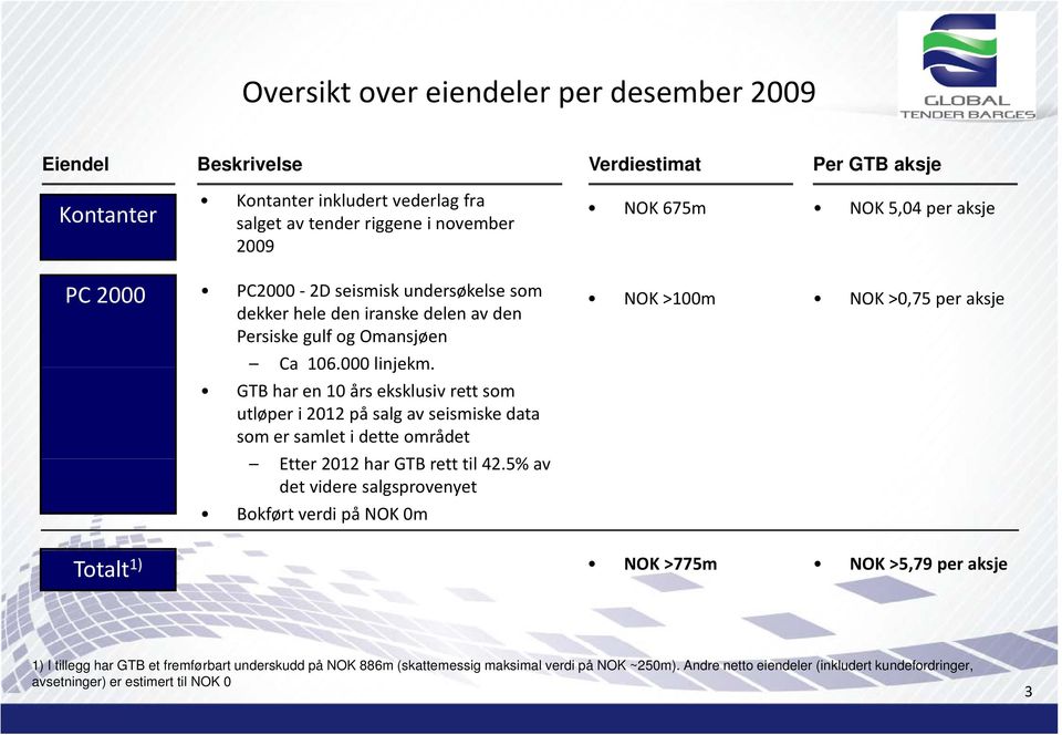 GTB har en 10 års eksklusiv rett som utløper i 2012 på salg av seismiske data som er samlet i dette området Etter 2012 har GTB rett til 42.