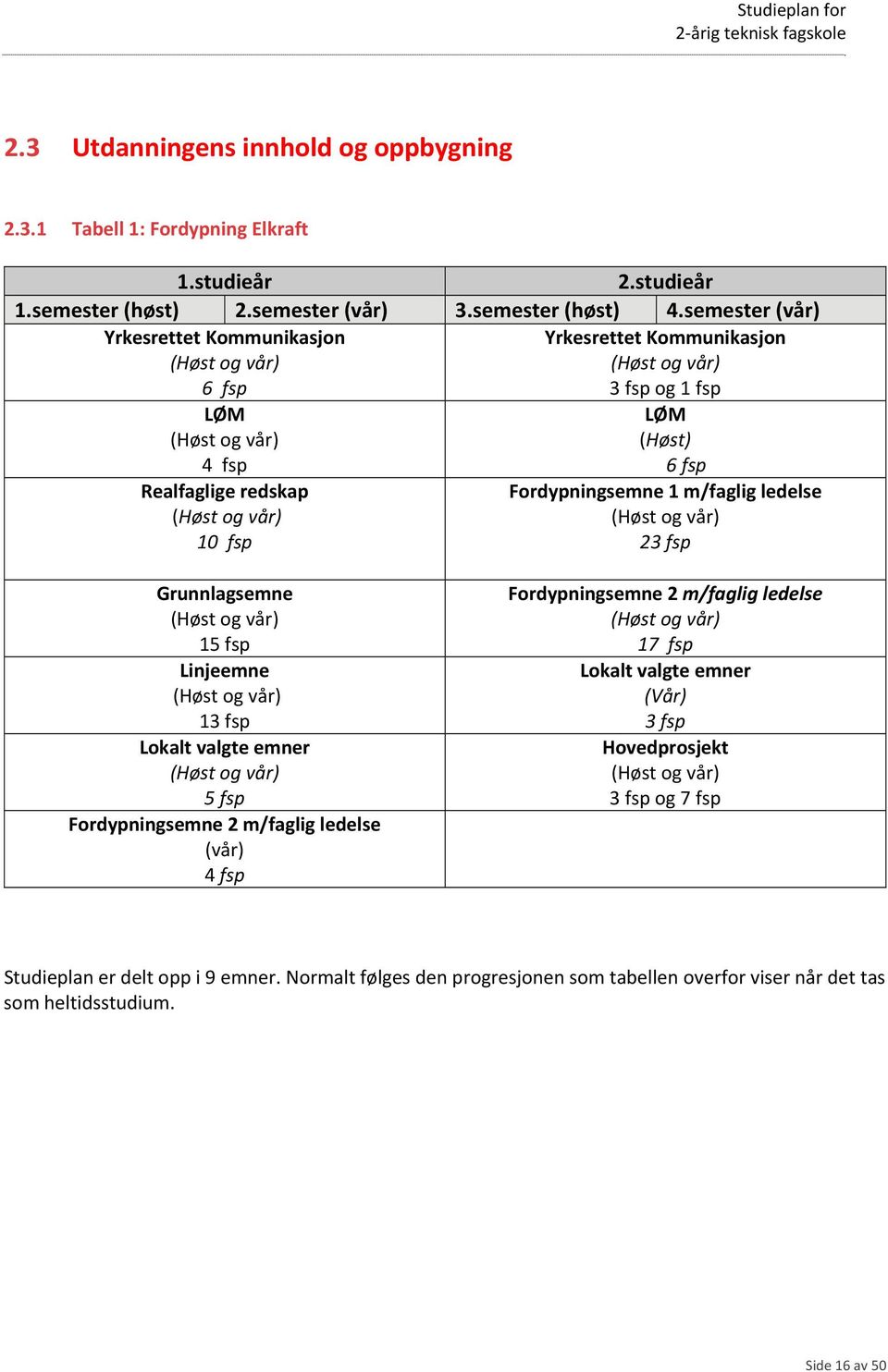 Fordypningsemne 1 m/faglig ledelse (Høst og vår) 23 fsp Grunnlagsemne (Høst og vår) 15 fsp Linjeemne (Høst og vår) 13 fsp Lokalt valgte emner (Høst og vår) 5 fsp Fordypningsemne 2 m/faglig ledelse