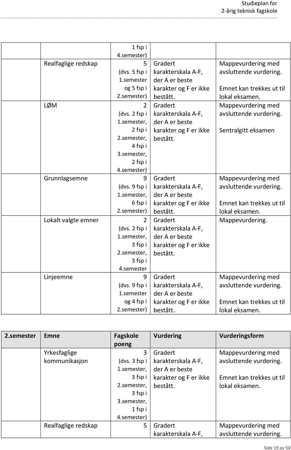 semester) Gradert karakterskala A F, der A er beste karakter og F er ikke bestått. Gradert karakterskala A F, der A er beste karakter og F er ikke bestått. Gradert karakterskala A F, der A er beste karakter og F er ikke bestått. Gradert karakterskala A F, der A er beste karakter og F er ikke bestått. Gradert karakterskala A F, der A er beste karakter og F er ikke bestått. Mappevurdering med avsluttende vurdering.