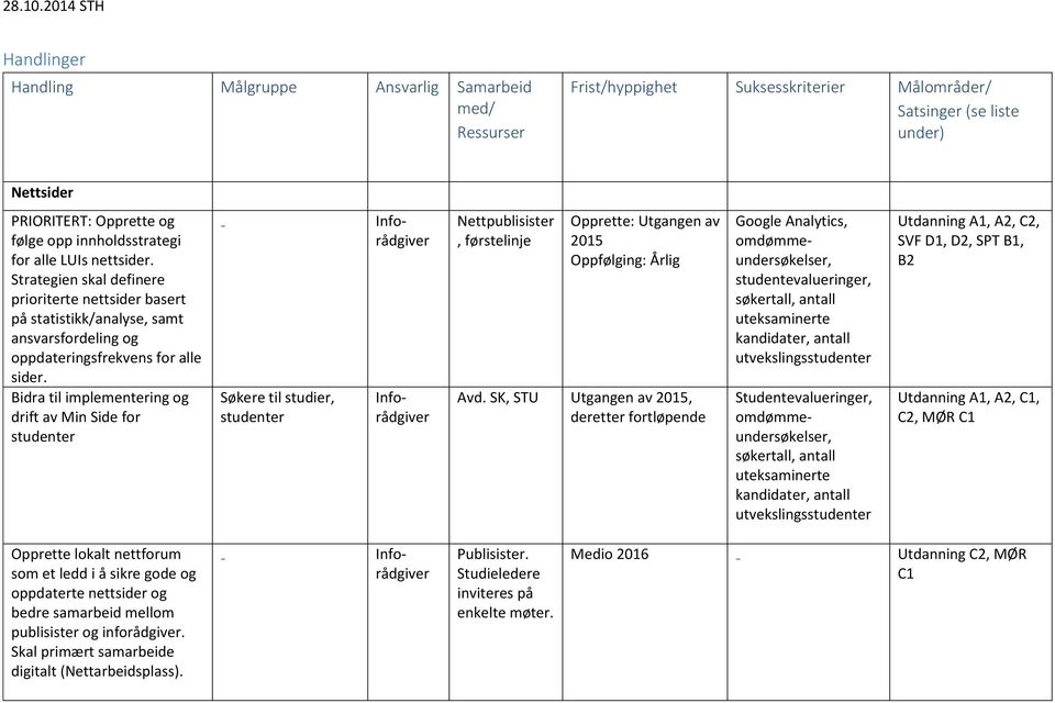 Bidra til implementering og drift av Min Side for studenter - studenter Nettpublisister, førstelinje Opprette: Utgangen av 2015 Oppfølging: Årlig, STU Utgangen av 2015, deretter fortløpende Google