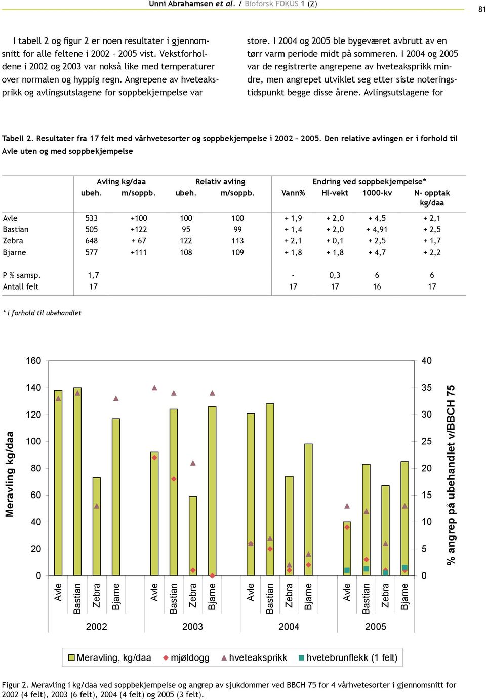 I 2004 og 2005 ble bygeværet avbrutt av en tørr varm periode midt på sommeren.