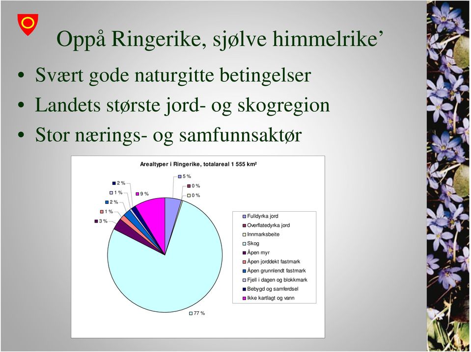 % 3 % 9 % 5 % 0 % 0 % Fulldyrka jord Overflatedyrka jord Innmarksbeite Skog Åpen myr Åpen jorddekt