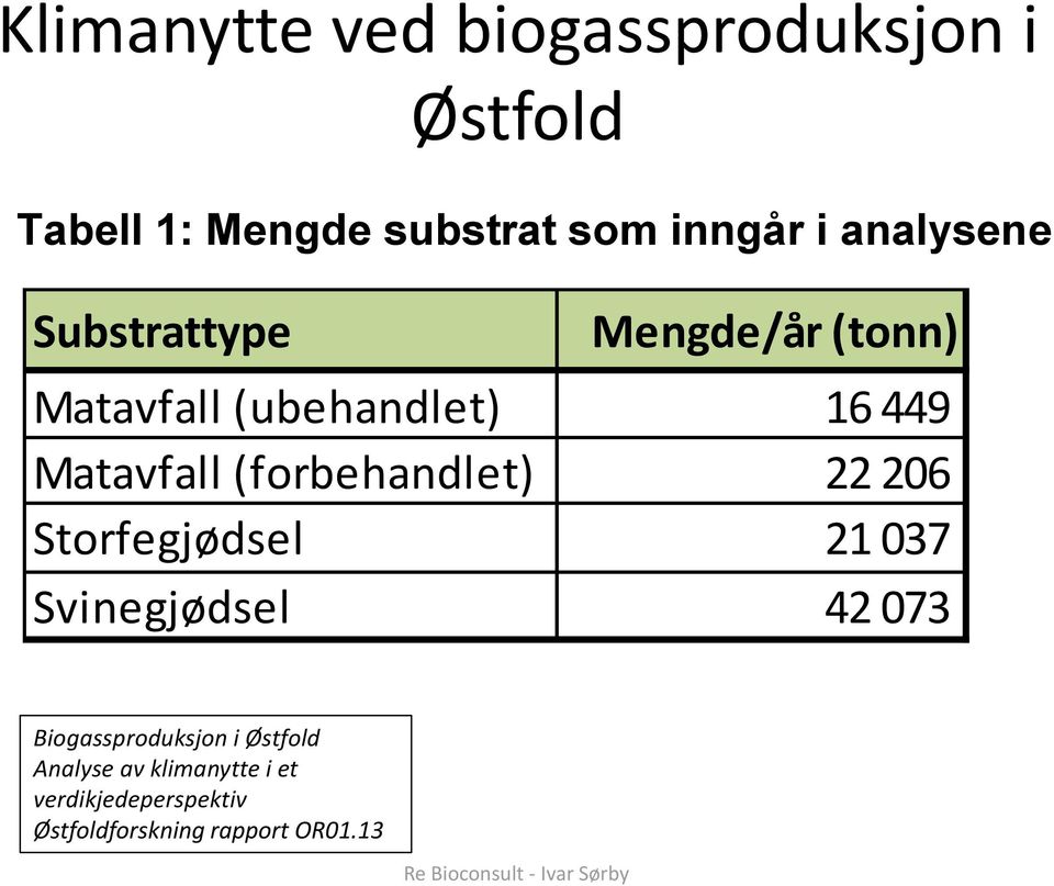 (forbehandlet) 22 206 Storfegjødsel 21 037 Svinegjødsel 42 073 Biogassproduksjon i