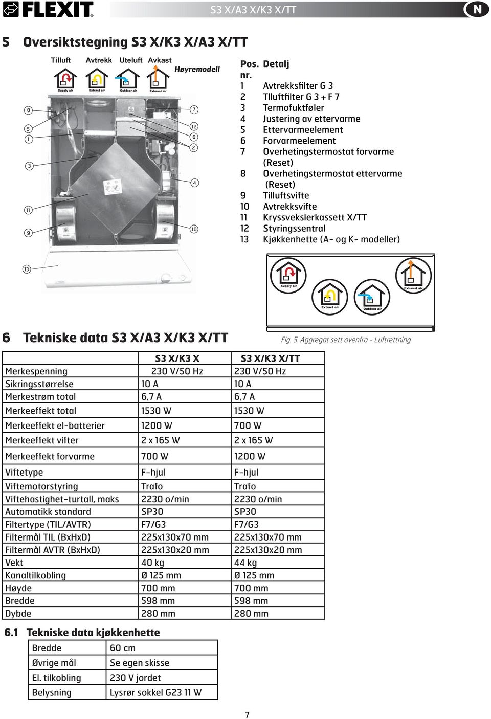 ettervarme (Reset) 9 Tilluftsvifte 10 Avtrekksvifte 11 Kryssvekslerkassett X/TT 12 Styringssentral 13 Kjøkkenhette (A- og K- modeller) 13 6 Tekniske data S3 X/A3 X/K3 X/TT Fig.