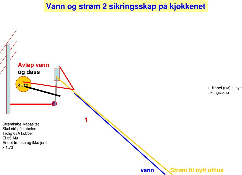 Kabel (rør) til nytt sikringsskap Strømkabel kapasitet