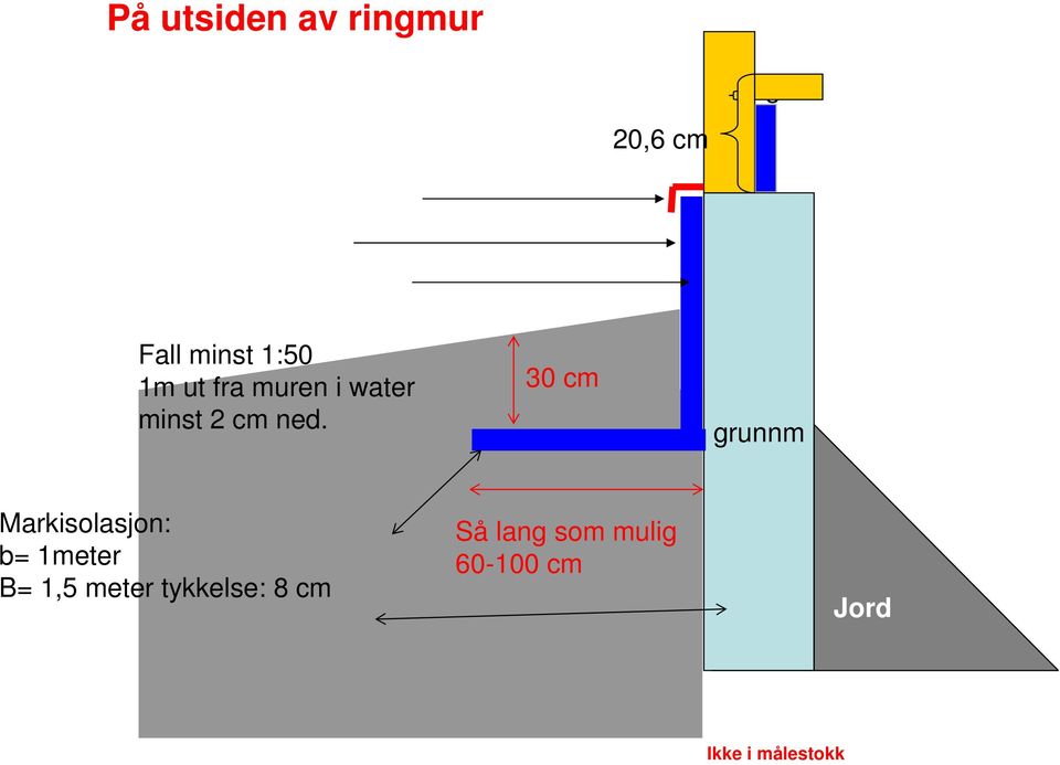 30 cm grunnm Markisolasjon: b= 1meter B= 1,5 meter