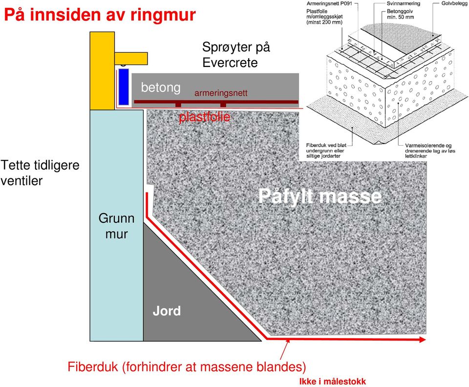 tidligere ventiler Grunn mur Påfylt masse Jord