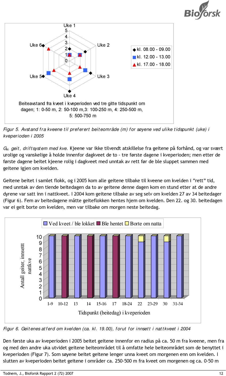 Avstand fra kveene til preferert beiteområde (m) for søyene ved ulike tidspunkt (uke) i kveperioden i 2005 G K. geit, driftsystem med kve.