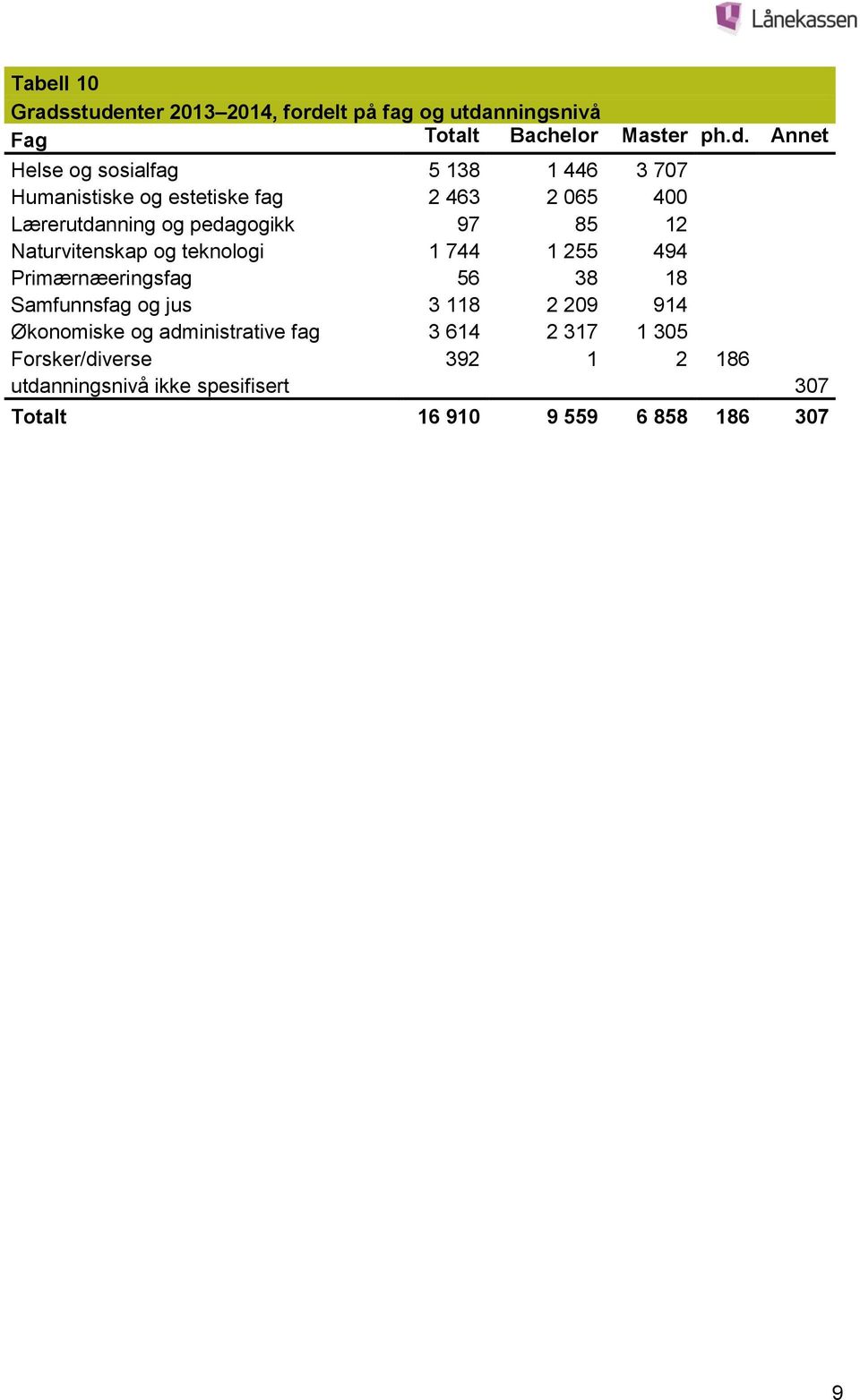 446 3 707 Humanistiske og estetiske fag 2 463 2 065 400 Lærerutdanning og pedagogikk 97 85 12 Naturvitenskap og teknologi