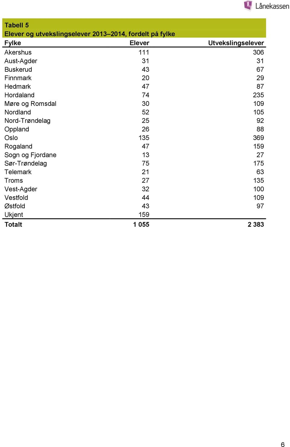 Nordland 52 105 Nord-Trøndelag 25 92 Oppland 26 88 Oslo 135 369 Rogaland 47 159 Sogn og Fjordane 13 27