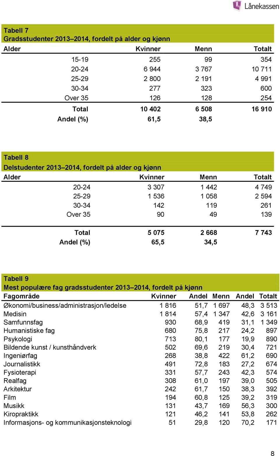 49 139 Total 5 075 2 668 7 743 Andel (%) 65,5 34,5 Tabell 9 Mest populære fag gradsstudenter 2013 2014, fordelt på kjønn Fagområde Kvinner Andel Menn Andel Totalt