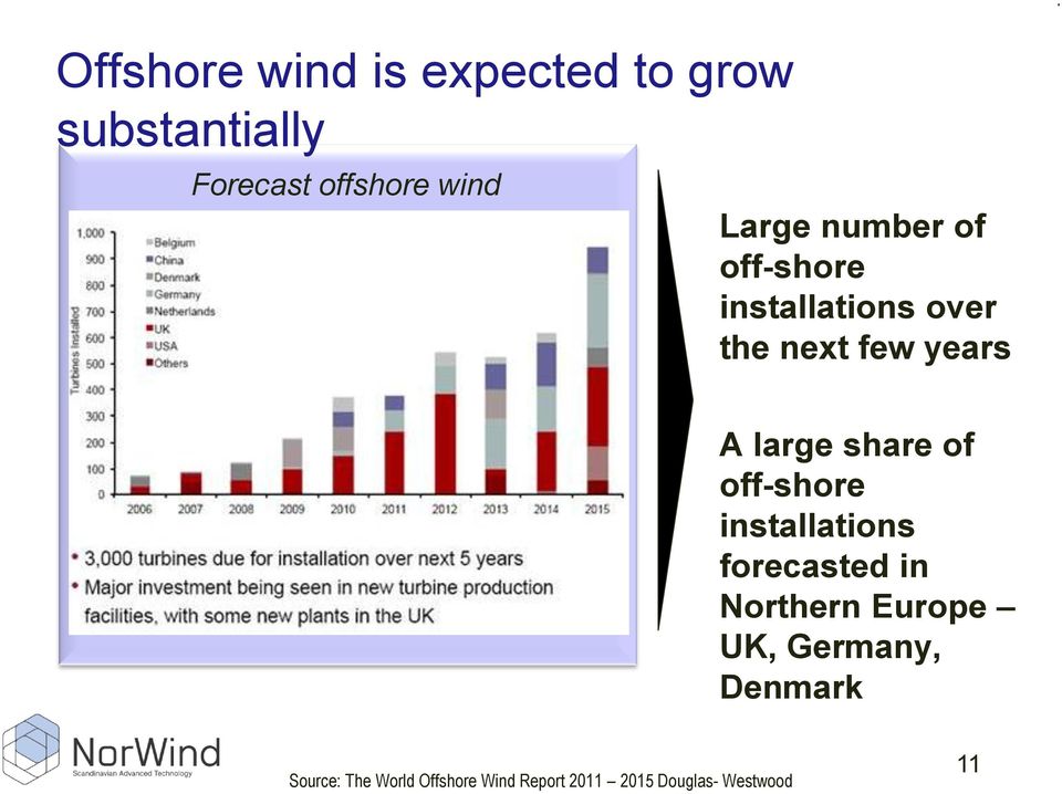 A large share of off-shore installations forecasted in Northern Europe UK,