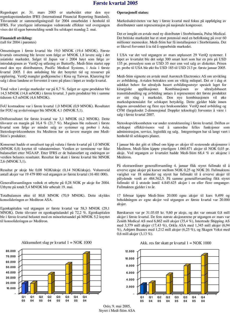 Finansiell utvikling: (tall for 20 i parentes) Omsetningen i første kvartal ble 19,0 MNOK (19,4 MNOK). Første kvartals omsetning ble lavere som følge av MNOK 1,8 lavere salg i det asiatiske markedet.