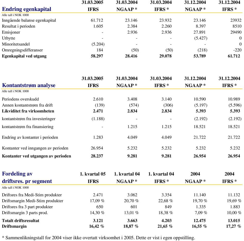 789 61.712 31.03.20 31.03.20 31.03.20 31.12.20 31.12.20 Kontantstrøm analyse IFRS NGAAP * IFRS * NGAAP * IFRS * Periodens overskudd 2.610 3.408 3.140 10.590 10.