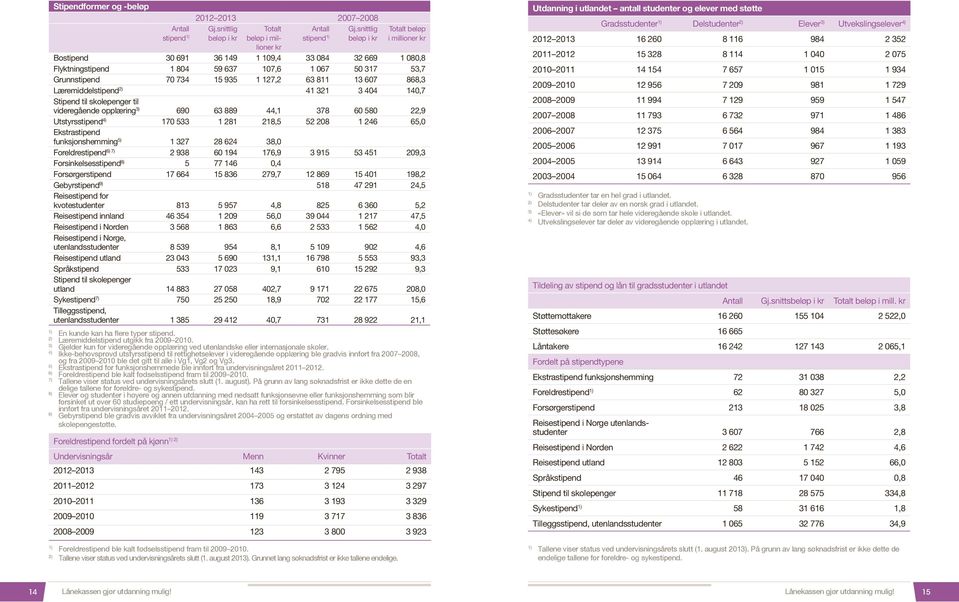 Grunnstipend 70 734 15 935 1 127,2 63 811 13 607 868,3 Læremiddelstipend 41 321 3 404 140,7 Stipend til skolepenger til videregående opplæring 3) 690 63 889 44,1 378 60 580 22,9 Utstyrsstipend 4) 170