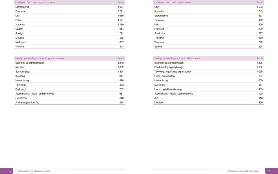 Antall Økonomi og administrasjon 3 248 Medisin 3 082 Samfunnsfag 1 324 Kunstfag 847 Humanistfag 820 Teknologi 808 Psykologi 762 Journalistikk-, medie- og bibliotekfag 681 Fysioterapi 640 Andre