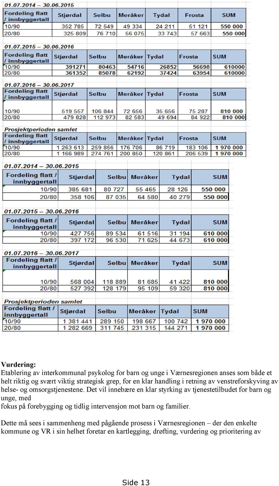 Det vil innebære en klar styrking av tjenestetilbudet for barn og unge, med fokus på forebygging og tidlig intervensjon mot barn og