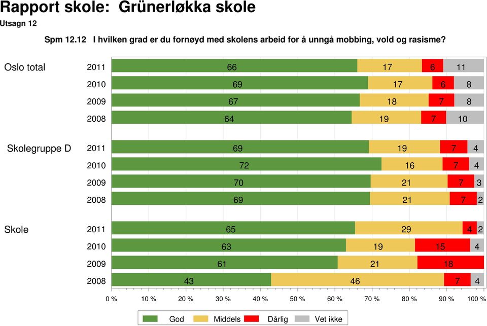 unngå mobbing, vold og rasisme?