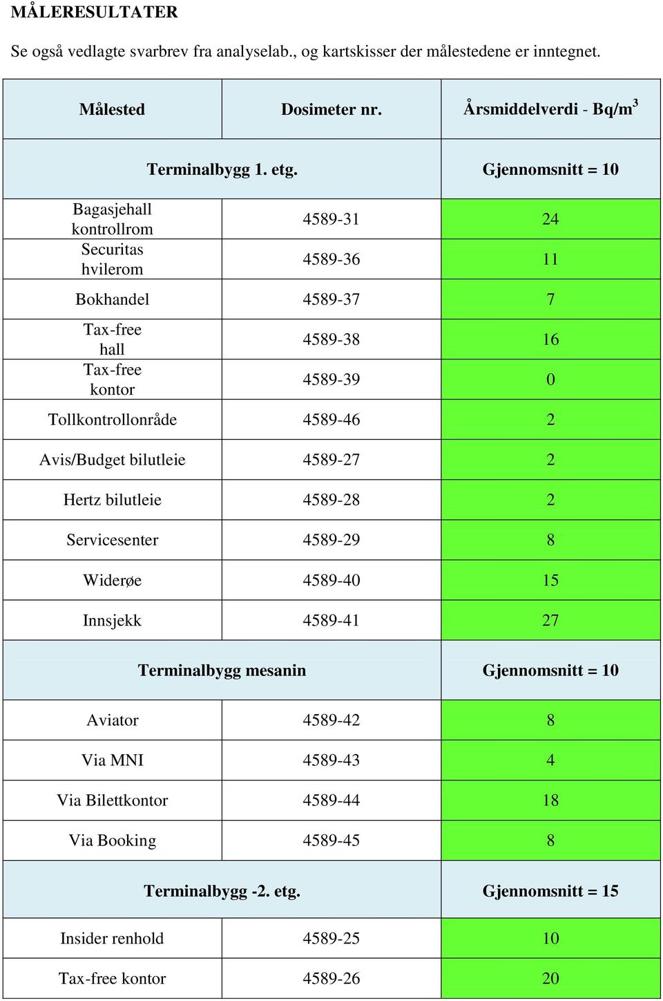 Gjennomsnitt = 10 4589-31 24 4589-36 11 Bokhandel 4589-37 7 Tax-free hall Tax-free kontor 4589-38 16 4589-39 0 Tollkontrollonråde 4589-46 2 Avis/Budget bilutleie 4589-27 2