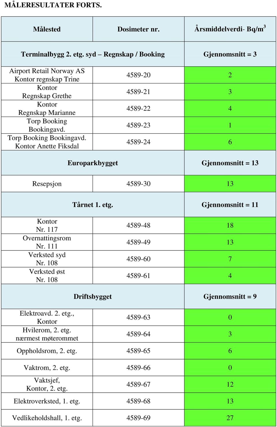 Torp Booking Bookingavd. Anette Fiksdal 4589-20 2 4589-21 3 4589-22 4 4589-23 1 4589-24 6 Europarkbygget Gjennomsnitt = 13 Resepsjon 4589-30 13 Tårnet 1. etg. Gjennomsnitt = 11 Nr.