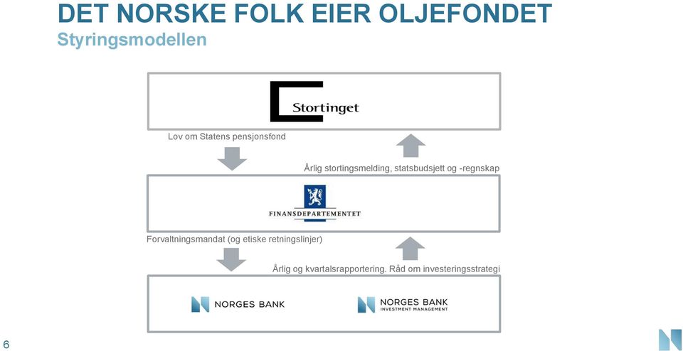 -regnskap Stortinget Forvaltningsmandat (og etiske retningslinjer)