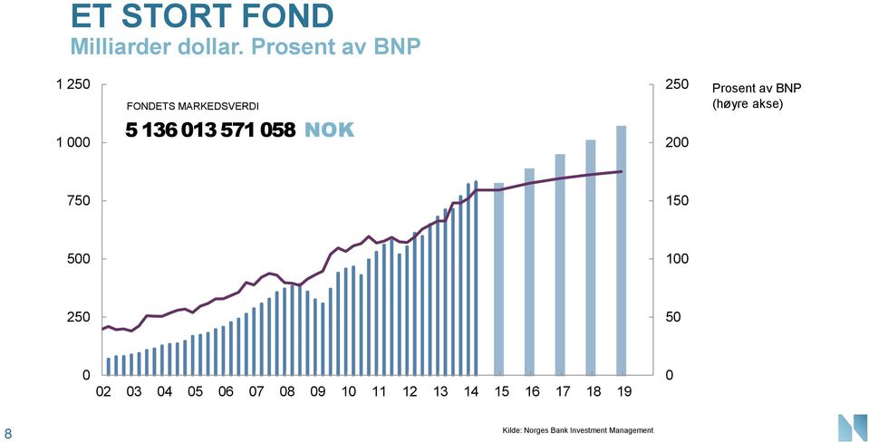 (høyre akse) 1 000 5 136 013 571 058 NOK 200 750 150 500 100 250