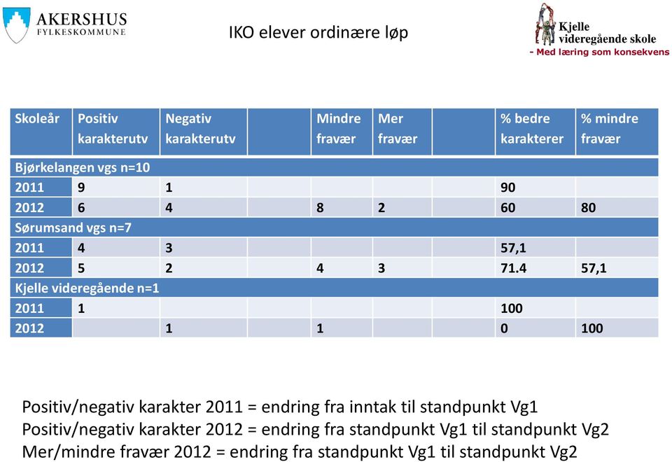 4 57,1 Kjelle videregående n=1 2011 1 100 2012 1 1 0 100 Positiv/negativ karakter 2011 = endring fra inntak til standpunkt Vg1