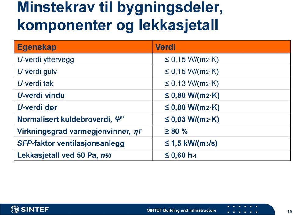 W/(m2 K) Normalisert kuldebroverdi, Ψ 0,03 W/(m2 K) Virkningsgrad varmegjenvinner, T 80 % SFP-faktor