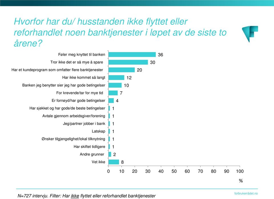 har gode betingelser For krevende/tar for mye tid Er fornøyd/har gode betingelser Har sjekket og har gode/de beste betingelser Avtale gjennom arbeidsgiver/forening