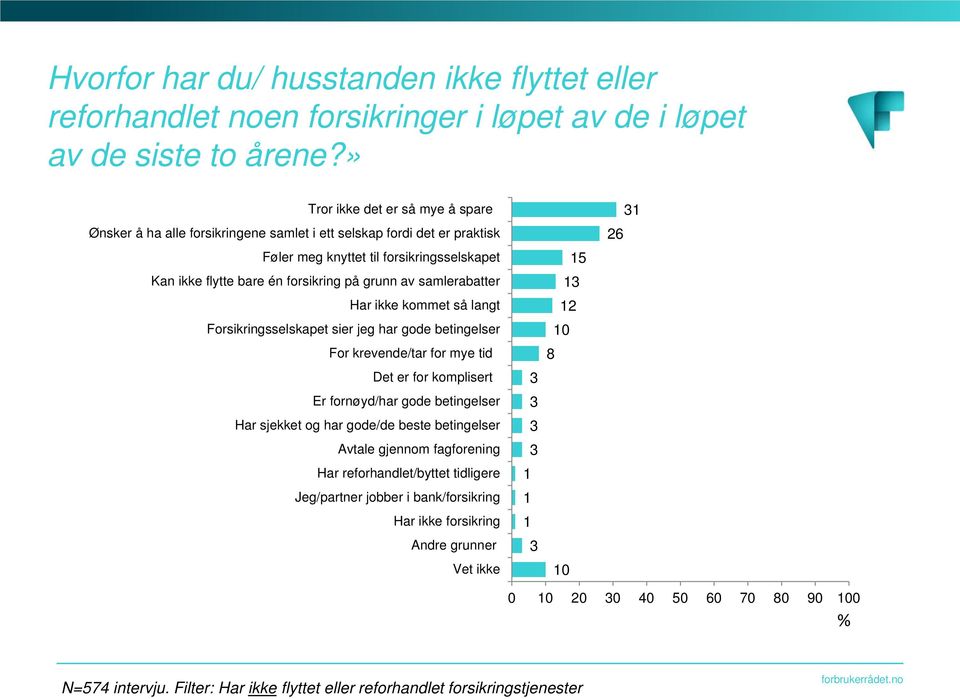 samlerabatter Har ikke kommet så langt Forsikringsselskapet sier jeg har gode betingelser For krevende/tar for mye tid Det er for komplisert Er fornøyd/har gode betingelser Har sjekket og har gode/de