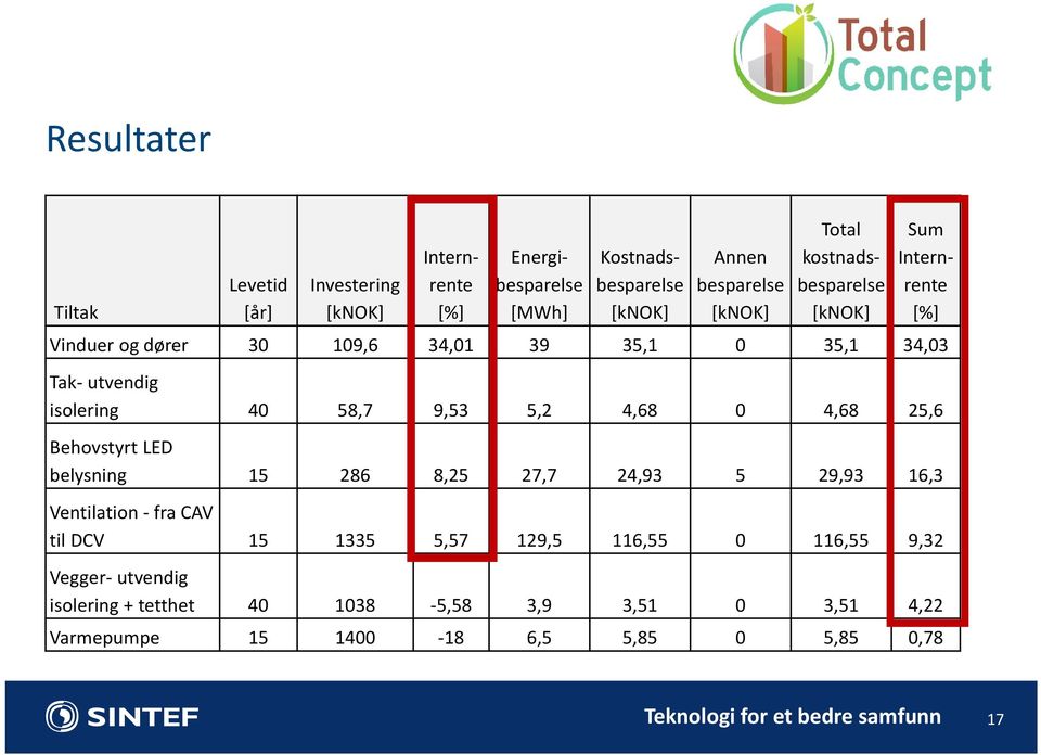 5,2 4,68 0 4,68 25,6 Behovstyrt LED belysning 15 286 8,25 27,7 24,93 5 29,93 16,3 Ventilation - fra CAV til DCV 15 1335 5,57 129,5 116,55 0