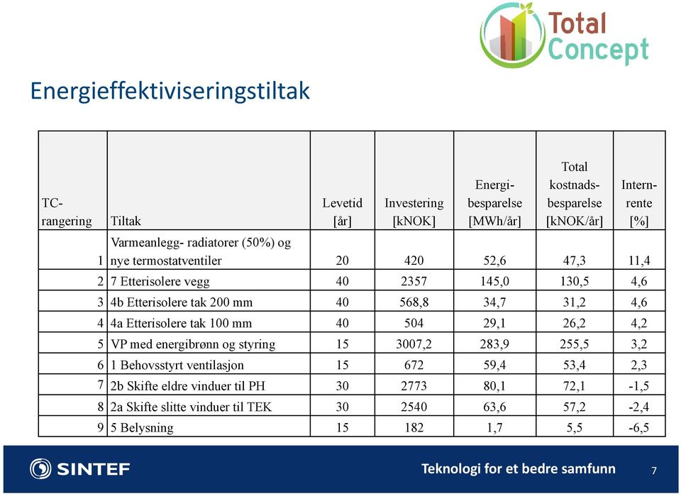 34,7 31,2 4,6 4 4a Etterisolere tak 100 mm 40 504 29,1 26,2 4,2 5 VP med energibrønn og styring 15 3007,2 283,9 255,5 3,2 6 1 Behovsstyrt ventilasjon 15 672 59,4 53,4