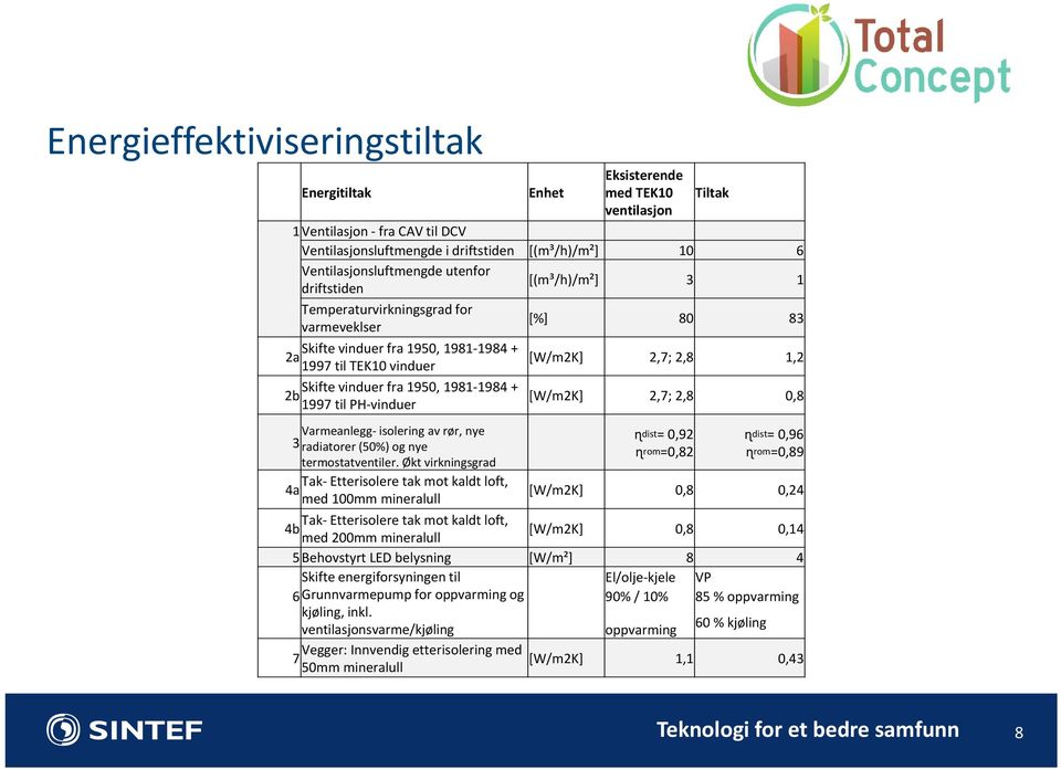 1981-1984 + 2b 1997 til PH-vinduer [W/m2K] 2,7; 2,8 0,8 Varmeanlegg- isolering av rør, nye 3 radiatorer (50%) og nye termostatventiler.